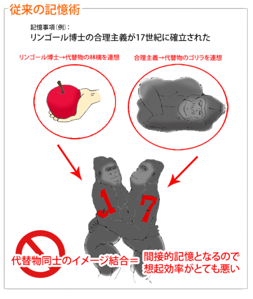 イメージ記憶術の記憶と想起のプロセス