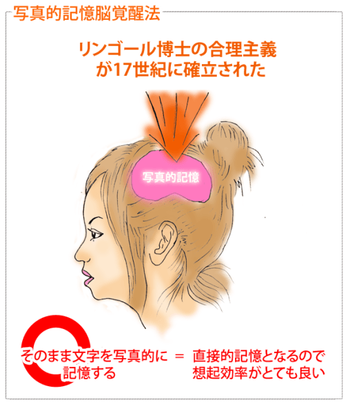 写真的記憶法の記憶と想起のプロセス